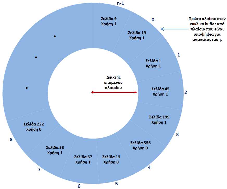 Άλλες πολιτικές αντικατάστασης σελίδων Clock Policy (3/4)