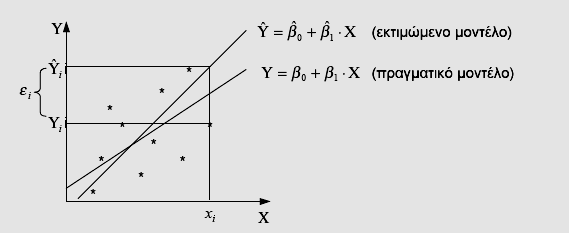 περισσότερες από μία, τότε η συνάρτηση για ένα δείγμα από m παρατηρήσεις θα είναι της μορφής: y = b + b x +