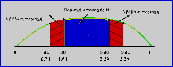 Από τον πίνακα, για n=13, Κ= 3, α=0.05 οι κρίσιμες τιμές είναι : dl = 0.71 du = 1.