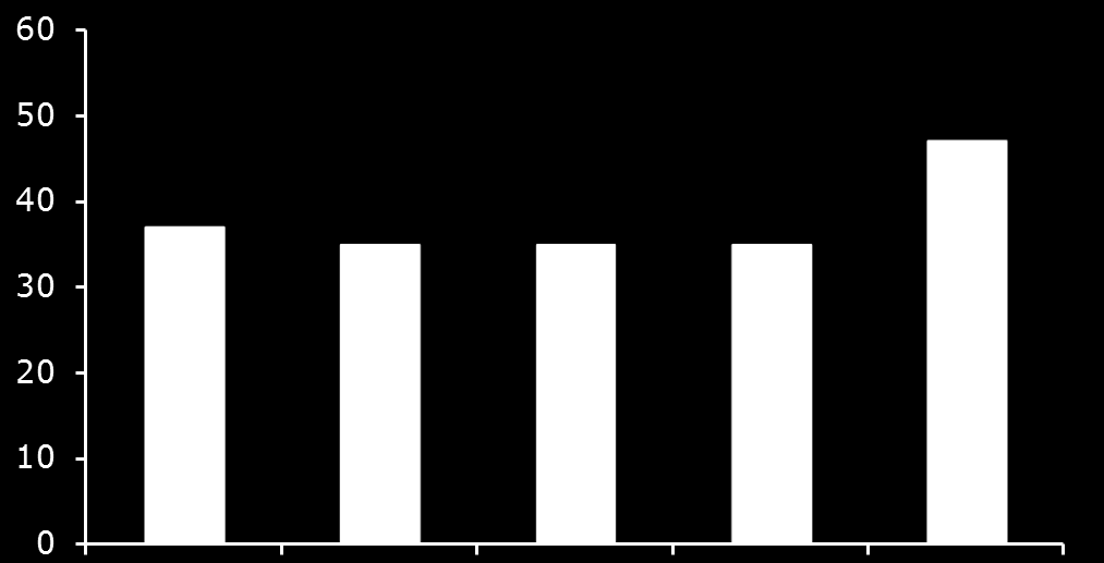 Patients report that hypoglycaemic events impact on their day-to-day activities Patients with affected ability (%) Social activities Sleep Housework Sport activities Emotional well-being