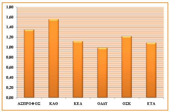 8. Δείκτης Κυκλοφορίας Ιδίων Κεφαλαίων 14.