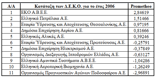 3.5 ΚΑΣΑΣΑΞΗ ΣΩΝ Γ.Δ.Κ.Ο.
