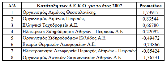 ηνπο, ζε ζεκείν φπνπ ην 2008 λα αλαθεξφκαζηε πιένλ ζε δεκίεο. Οη ππφινηπεο επηρεηξήζεηο θαηαιακβάλνπλ ζρεδφλ ηηο ίδηεο ζέζεηο κε ηα πξνεγνχκελα έηε. Ο πίλαθαο 3.