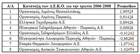 Πίνακαρ 3.7 Πίνακαρ 3.8 ζνλ αθνξά ζηηο θαηαηάμεηο ησλ ηξηψλ εμεηαδφκελσλ εηψλ, παξαηεξψληαο ηνπο πίλαθεο 3.5, 3.6 θαη 3.