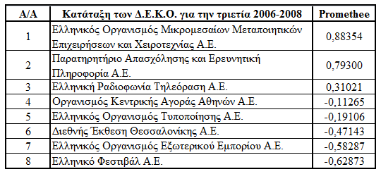 Πίνακαρ 3.11 Πίνακαρ 3.12 Παξαηεξψληαο ηνπο πίλαθεο 3.9, 3.10 θαη 3.11 είλαη θαλεξφ φηη δελ ππάξρνπλ ηδηαίηεξεο δηαθνξνπνηήζεηο ζηηο ζέζεηο πνπ θαηέρνπλ νη επηρεηξήζεηο απφ ηελ κηα ρξνληά ζηελ άιιε.
