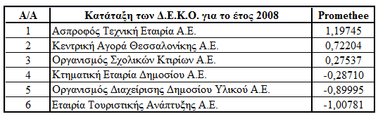 λα ζεκεηψζνπλ άιιεο επηρεηξήζεηο ηεο θαηεγνξίαο ηνπ. Ο πίλαθαο 3.12 πνπ εθθξάδεη ηελ θαηάηαμε ηνπ κέζνπ φξνπ ηεο εμεηαδφκελεο ηξηεηίαο ζπκβαδίδεη απφιπηα κε ηηο παξαπάλσ παξαηεξήζεηο.