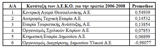 Πίνακαρ 3.16 χκθσλα κε ηνπο παξαπάλσ πίλαθεο (3.13, 3.14 θαη 3.