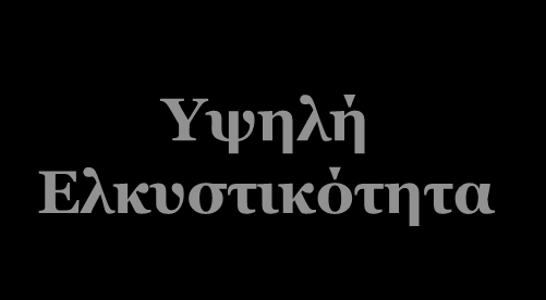 ΕΛΚΥΣΤΙΚΟΤΗΤΑ ΒΙΟΜΗΧΑΝΙΑΣ Εμπόδια εισόδου Λίγα Πολλά Χαμηλή Ελκυστικότητα Διαπραγματευτική θέση προμηθευτών Ισχυρή Αδύναμη