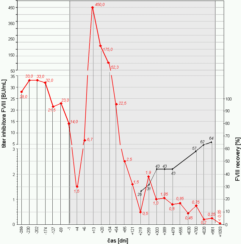 TI a farmakokinetika FVIII počas ITT kazuistika 1