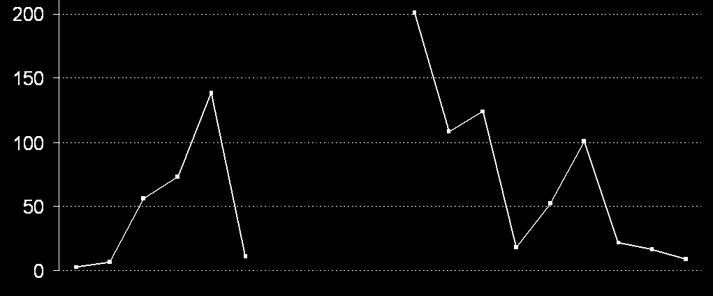 titer inhibítora FVIII (pred, počas, po ITT) BU/ml 2088,96 Immunate Octanate rfviia FEIBA 1884,16 ITT 1146,87 Prednison ITT 200,96 138,24 123,73 101,00