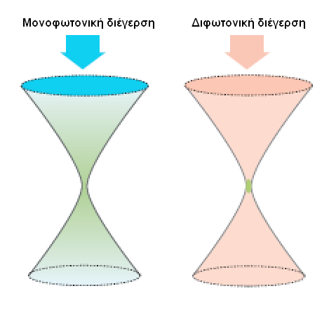 ακτινοβολία. Αντίθετα, στη διφωτονική απορρόφηση, η διέγερση συμβαίνει μόνο στο εστιακό σημείο, όπως φαίνεται στο παρακάτω σχήμα: Σχήμα 1.6: Μονοφωτονική και διφωτονική διέγερση ενός υλικού.