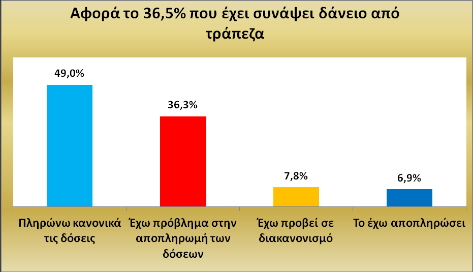 Όσον αφορά στο δανειακό καθεστώς των επιχειρήσεων το 36,5% του συνόλου των εμπόρων έχει προβεί σε σύναψη δανείου από τράπεζα. Ενώ το 73,5% δεν έχει δανειοδοτηθεί.