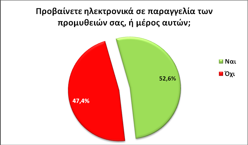 Το 52,6% απάντησε ότι προβαίνει ηλεκτρονικά σε παραγγελία των προμηθειών του, ενώ το