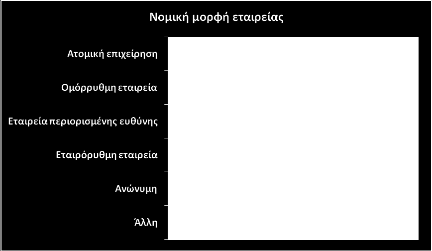 Προσωπικά-δημογραφικά χαρακτηριστικά επιχειρήσεων Στην τελευταία ενότητα της έρευνας αποτυπώνονται τα προσωπικά- δημογραφικά χαρακτηριστικά των επιχειρήσεων.