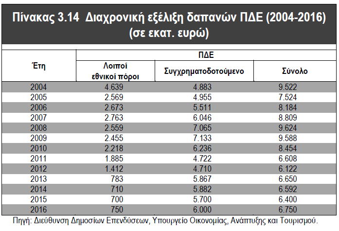 ΠΑΡΑΡΤΗΜΑ Πίνακας 1: Διαχρονική εξέλιξη δαπανών ΠΔΕ (2004-2016) σε εκατ.