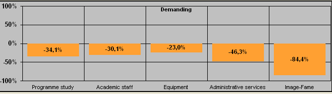 Figure 2: Weight factors for the satisfaction criteria The most significant criterion for the students seems to be the Image-Fame of the Department with a weight factor of 51,1% (figure 2) whereas