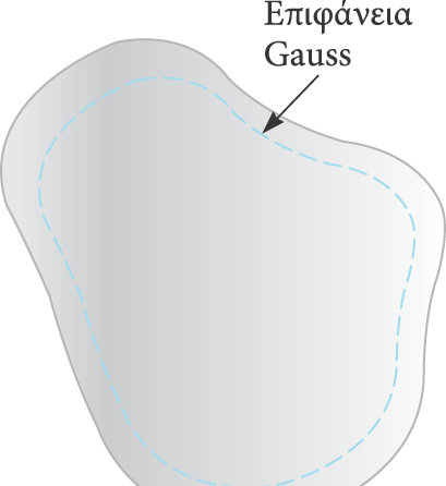 Αγωγοί - Ιδιότητες Επιλέγουμε μια επιφάνεια Gauss που βρίσκεται στο εσωτερικό του αγωγού, αλλά κοντά στην πραγματική επιφάνεια. Το ηλεκτρικό πεδίο στο εσωτερικό του αγωγού είναι ίσο με μηδέν.
