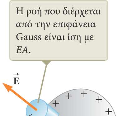 Αγωγοί - Ιδιότητες Επιλέγουμε ως επιφάνεια Gausss έναν κύλινδρο. Το πεδίο πρέπει να είναι κάθετο στην επιφάνεια.