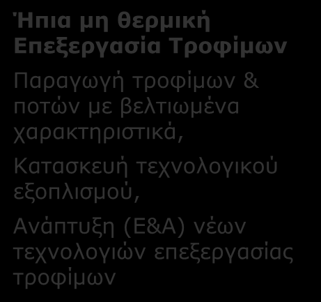 Δ4. ΠΑΡΑΓΩΓΗ ΤΡΟΦΙΜΩΝ ΜΕ ΗΠΙΕΣ ΜΗ ΘΕΡΜΙΚΕΣ ΕΠΕΞΕΡΓΑΣΙΕΣ: Κλάδοι παραγωγής και περιοχές δραστηριότητας που επηρεάζονται ανά συνδυαζόμενη Τεχνολογία Αιχμής Σύνθετα/Πολυλειτουργικά υλικά Παραγωγή