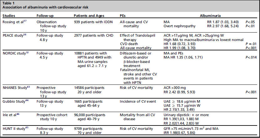 Should Targeting Albuminuria Be Part of a Cardiovascular Risk Reduction
