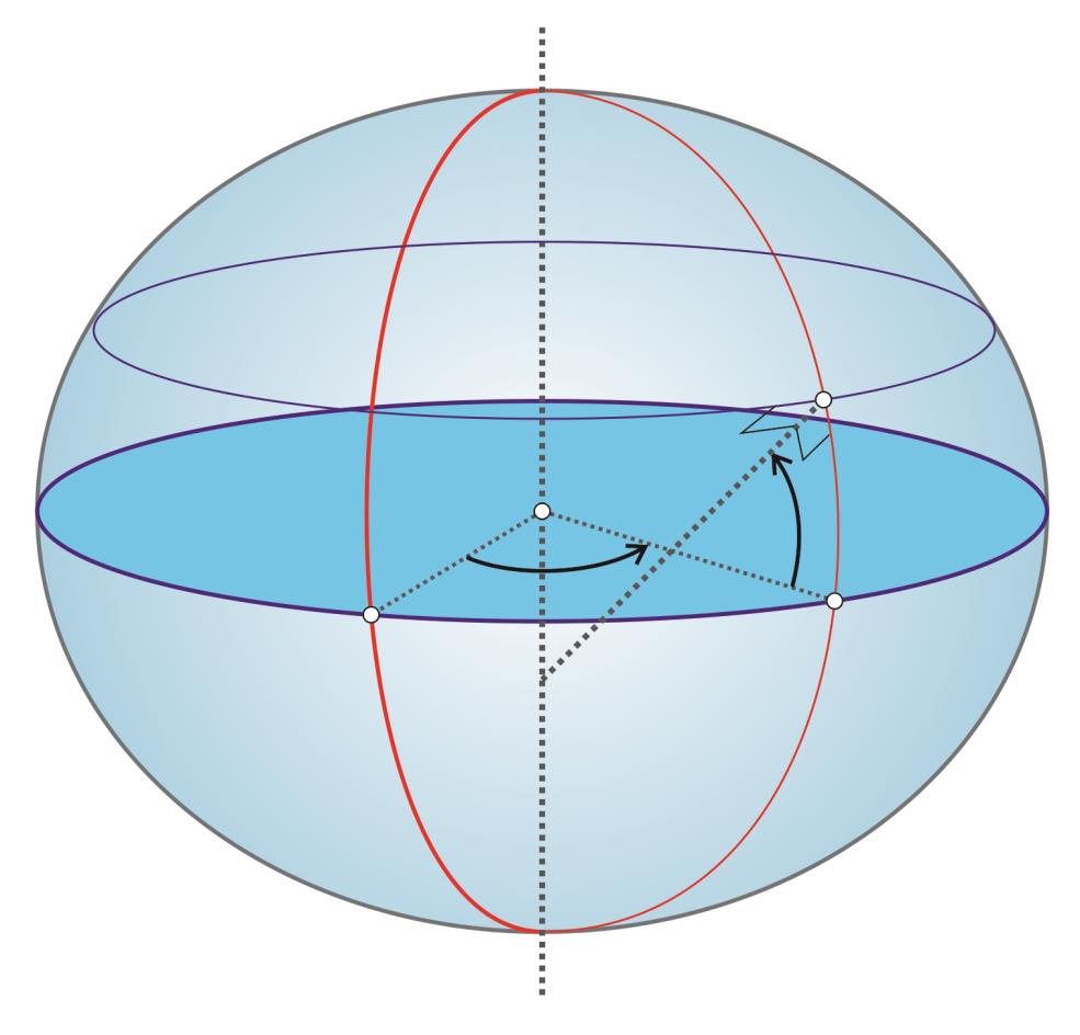 Geographic co-ordinates Parallel Earth s rotation axis Equator