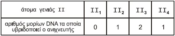 2014 ΗΜΕΡΗΣΙΑ + ΕΣΠΕΡΙΝΑ (04-06-2014) Το παρακάτω γενεαλογικό δένδρο απεικονίζει τον τρόπο κληρονόμησης μιας μονογονιδιακής ασθένειας σε μια οικογένεια, η οποία οφείλεται σε μετάλλαξη ενός γονιδίου.