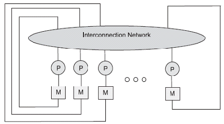 NonUniform Memory Access (NUMA) Μη ομοιόμορφη προσπέλαση μνήμης Εμπορικά