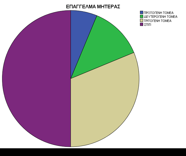 ρήκα 5: Δπαγγεικαηηθή ελαζρφιεζε Μεηέξαο. Πίλαθαο 6: Πνζνζηά καζεηψλ κε ειεθηξνληθφ ππνινγηζηή.