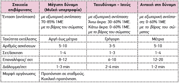 Στοιχεία επιβάρυνσης για την ανάπτυξη της δύναμης (ACSM,