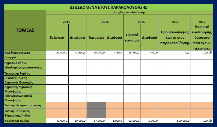μείωση εκπομπών CO 2, την εξοικονόμηση ενέργειας και τη μείωση κατανάλωσης ορυκτών καυσίμων έως το έτος στόχου.