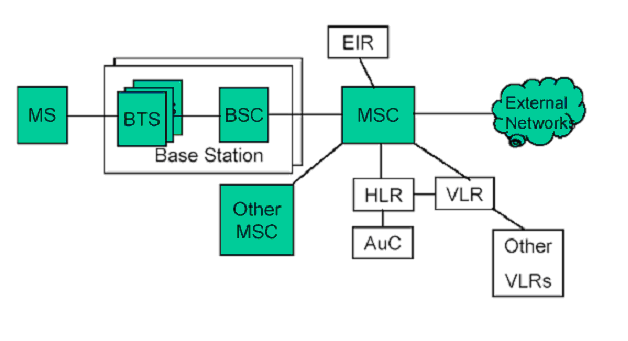 1.3 GSM και Handover. Σχήµα 1.3.1