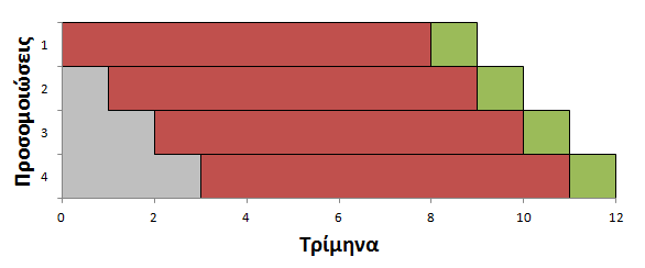 Κεφάλαιο 5 : Εφαρμογή των Μεθοδολογιών Σχήμα 5.1 : Απεικόνιση της διαδικασίας προσομοίωσης Η προσομοιώσεις πραγματοποιήθηκαν σε σύστημα Intel Core Duo Cpu (@3.16 GHz) με μνήμη 4GB.