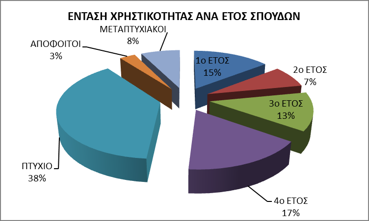 Αξιολόγηση προόδου του έργου Εξυπηρέτηση