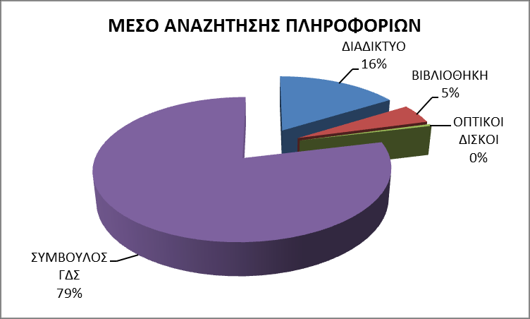 Αξιολόγηση προόδου του έργου Εξυπηρέτηση