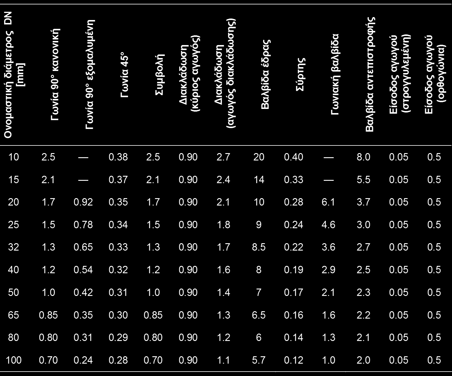 Συντελεστές τοπικών απωλειών ζ- κατά ASHRAE (1/3) Εικ.