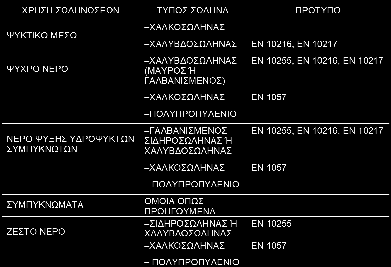 Επιλογή υλικού σωλήνων (3/3) Εικ.