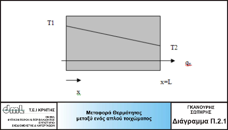 Εικονικό Εργαστήριο Ρευστοµηχανικής 35 στιγµή που η θερµοκρασιακή κλίση είναι σε αναλογία µε την µέγιστη αλλαγή θερµοκρασίας, η ροή της θερµότητας είναι ανάλογη µε την µέγιστη αλλαγή θερµοκρασίας.