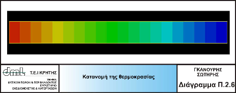 Εικονικό Εργαστήριο Ρευστοµηχανικής 41 Γραφική απεικόνιση ιαθέσιµη είναι ακόµα η κατανοµή της θερµοκρασίας (διάγραµµα Π..6).