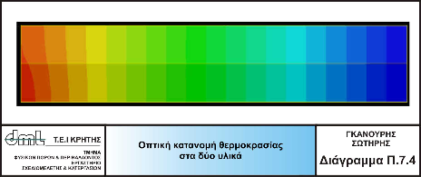 Εικονικό Εργαστήριο Ρευστοµηχανικής 60 ιαγράµµατα Χ/Υ Στα διαγράµµατα που παίρνουµε µε την βοήθεια του Flowlab συµπεριλαµβάνεται και η κατανοµή θερµοκρασίας. Στο διάγραµµα Π.7.