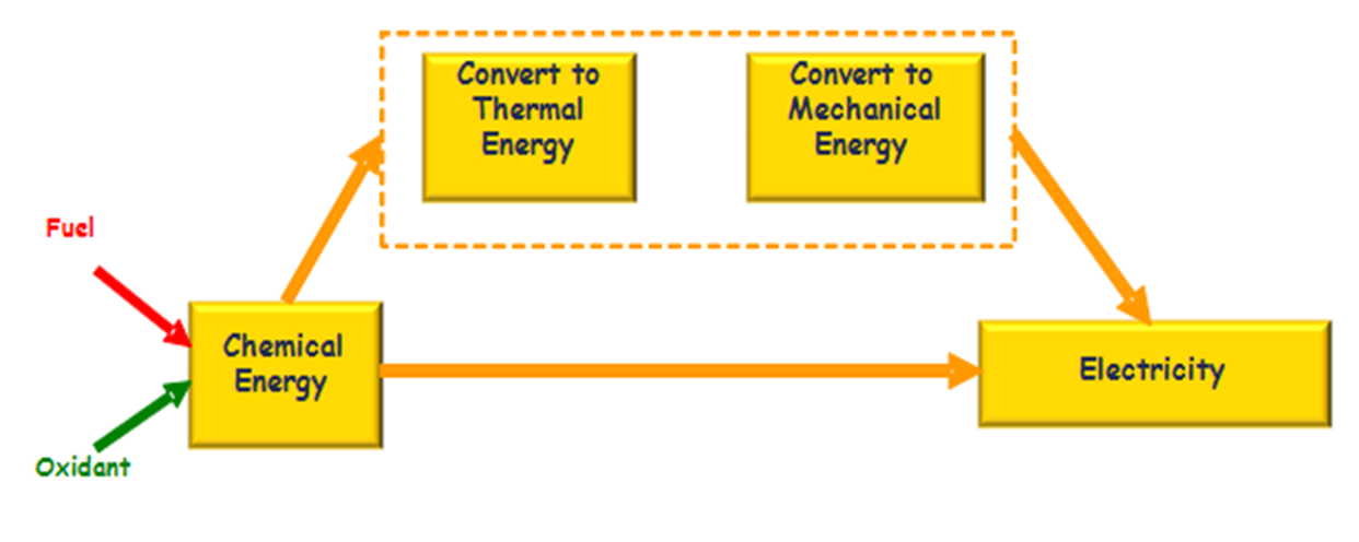 Fuel Cells vs Thermal Engines Fuel cells are electrochemical devices that directly convert the