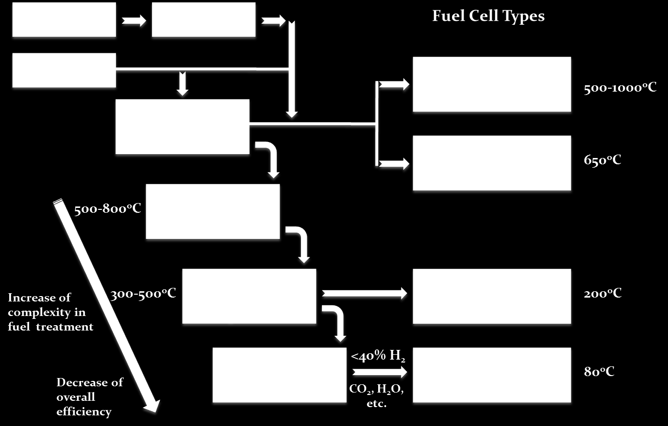Types of Fuel cells &