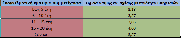 Έλεγχος στατιστικά σημαντικών διαφορών σε σχέση με την επαγγελματική εμπειρία συμμετέχοντα: One way Anova test Παράγοντες F Σημαντικότητα Σημασία ύπαρξης κατάλληλου προσωπικού 0,151 0,929 Σημασία