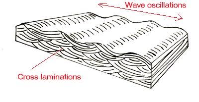 Ρυτιδώςεισ από κύματα ςυμμετρικϋσ (wave ripples) Οι ρυτιδώςεισ από κύματα δημιουργούνται ςε αβαθϋσ