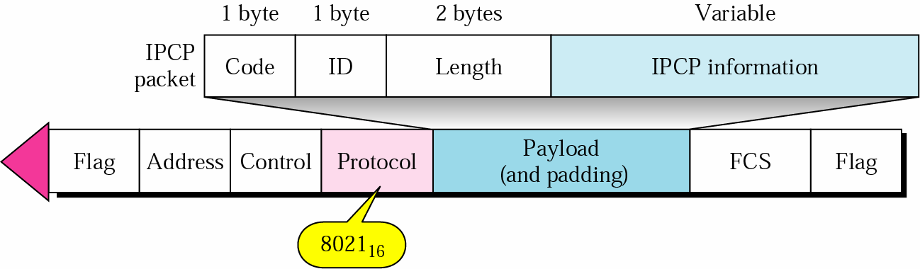 ΙΡCP -Μορφή Πακέτου Code. ηλώνει τον τύπο του ΙΡCP πακέτου ID.