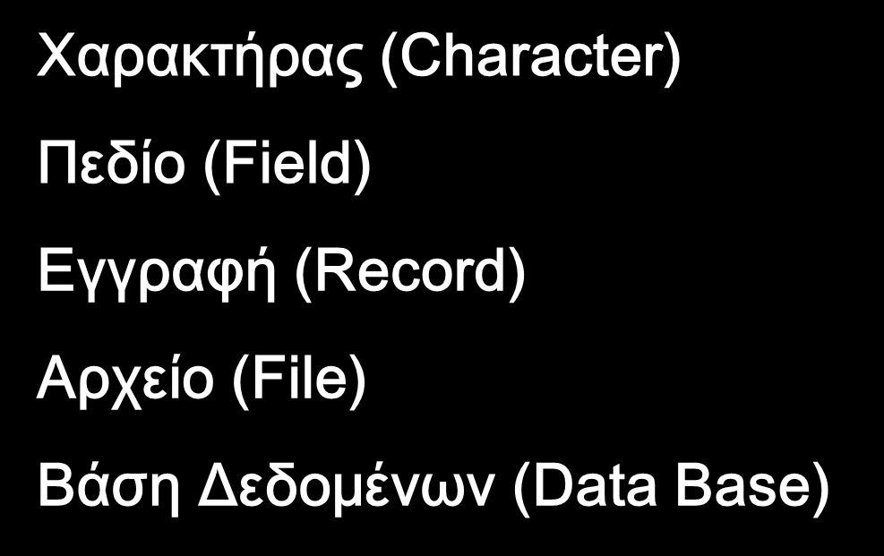 Φαρακτήρας (Character) Πεδίο (Field) Εγγραφή (Record) Αρχείο (File) Βάση Δεδομένων (Data Base) Βαζηθή κνλάδα απνζήθεπζεο δεδνκέλωλ.