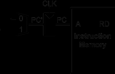 Κύρια Μονάδα Ελέγχου Instruction Op5:0 RegWrite RegDst AluSrc Branch MemWrite MemToReg ALUOp1:0 R-type 0 0 0 0