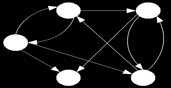 Προσανατολισμένος Γράφος Ν={1,2,3,4,5}