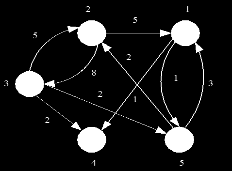 Βασικές Έννοιες Γραφημάτων (7) Δίκτυο (network): Ένας γράφος στον