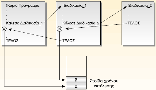 10.5.3 Πραγματικές και τυπικές παράμετροι Η χρήση στοίβας στην κλήση υποπρογραμμάτων Όταν μία διαδικασία ή συνάρτηση καλείται από το κύριο πρόγραμμα, τότε η αμέσως επόμενη διεύθυνση του κύριου