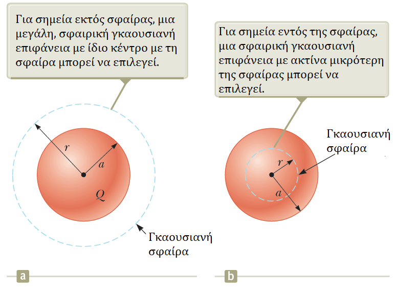 O νόμος του Gauss Παράδειγμα - Λύση: Μια μονωμένη στερεή σφαίρα ακτίνας a έχει ομοιόμορφη πυκνότητα φορτίου ρ σε όλο τον